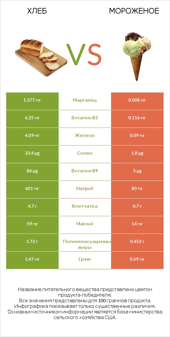 Хлеб vs Мороженое infographic