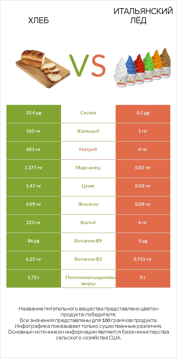 Хлеб vs Итальянский лёд infographic