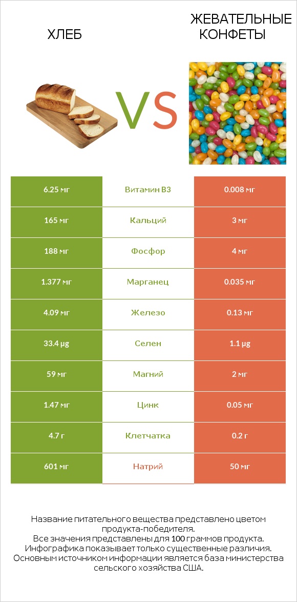 Хлеб vs Жевательные конфеты infographic