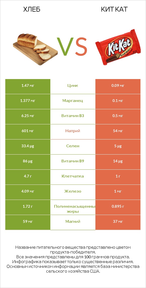 Хлеб vs Кит Кат infographic