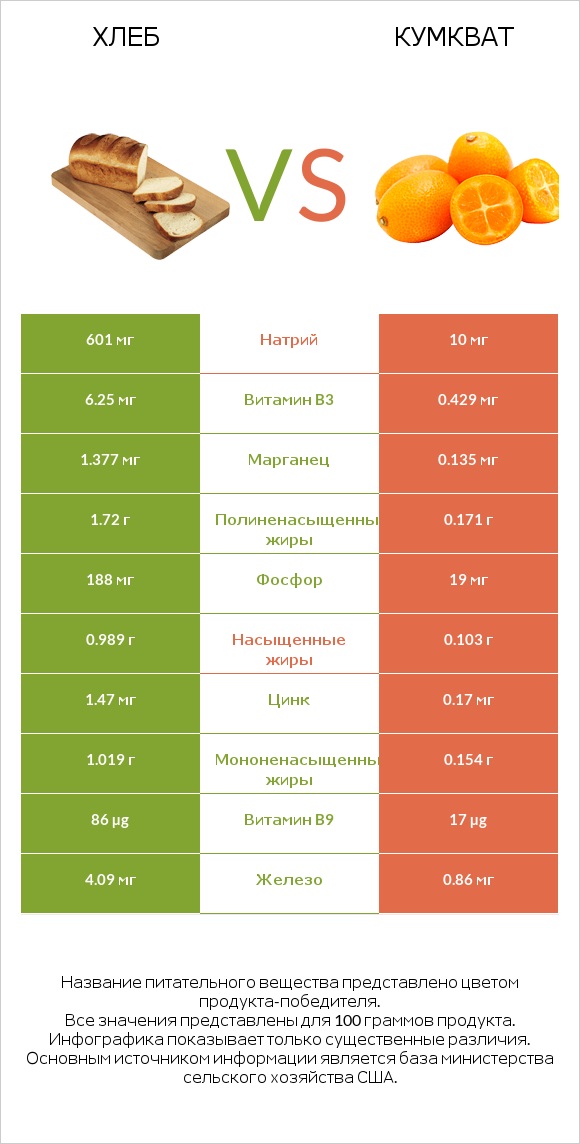 Хлеб vs Кумкват infographic