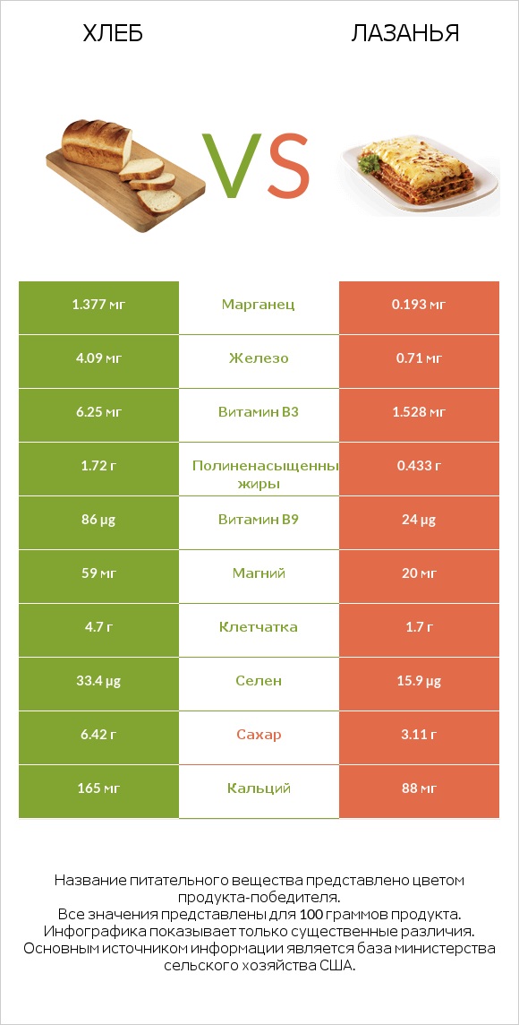 Хлеб vs Лазанья infographic