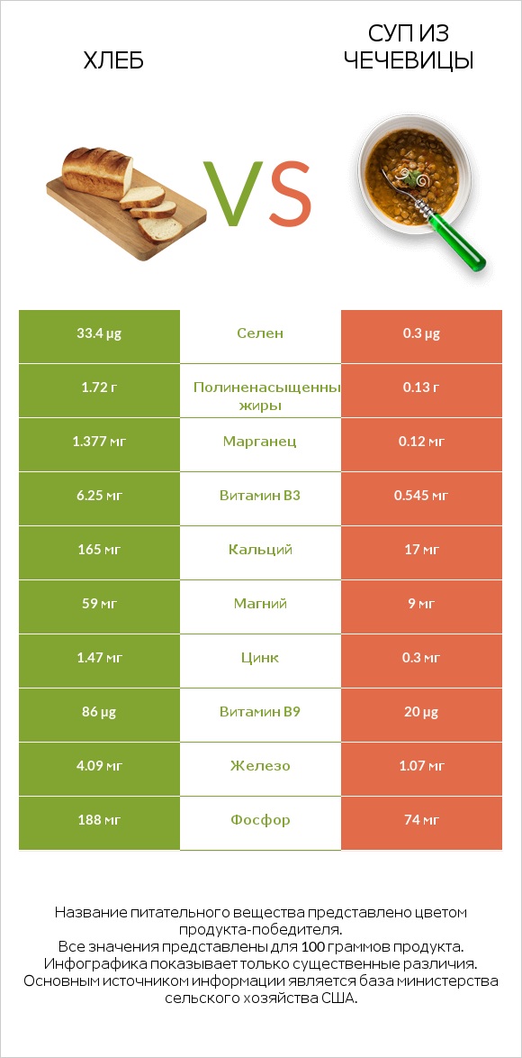 Хлеб vs Суп из чечевицы infographic
