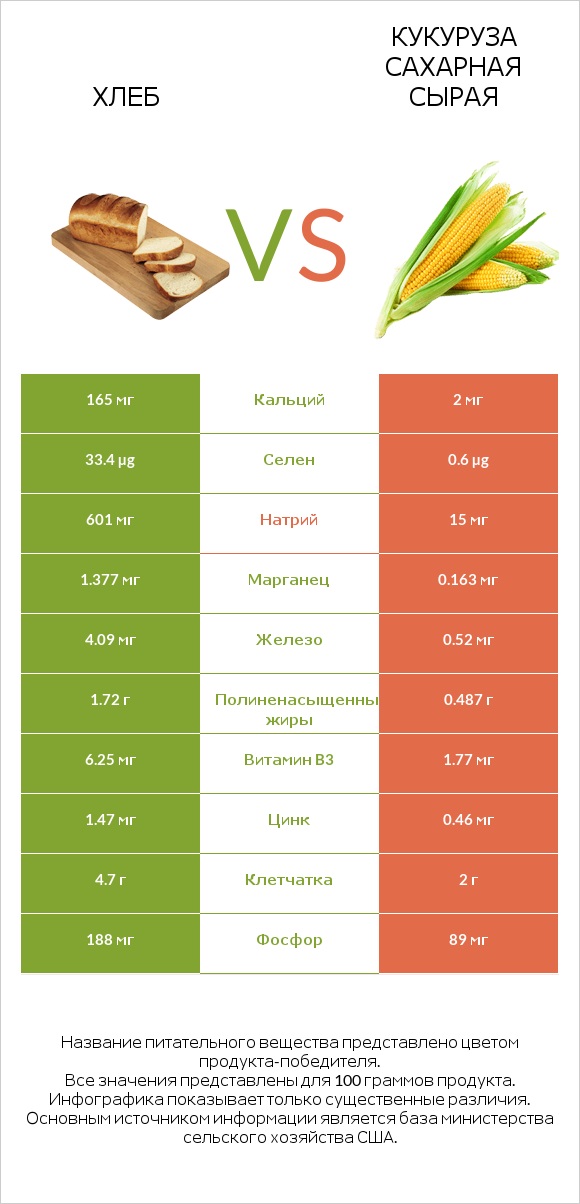 Хлеб vs Кукуруза сахарная сырая infographic