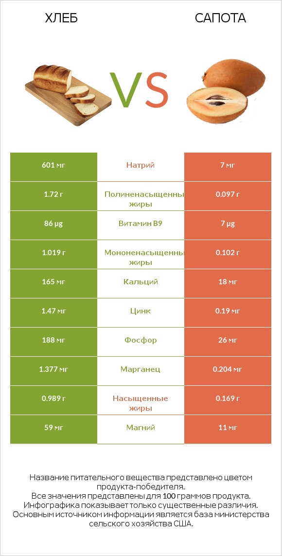 Хлеб vs Сапота infographic