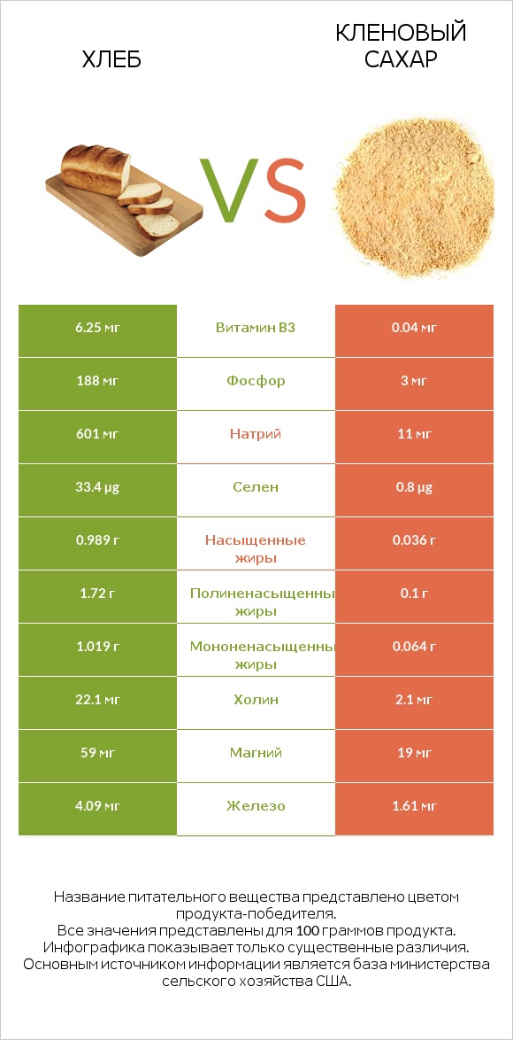 Хлеб vs Кленовый сахар infographic