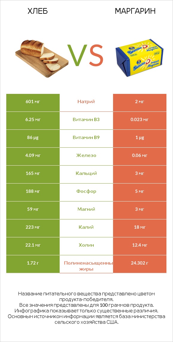 Хлеб vs Маргарин infographic