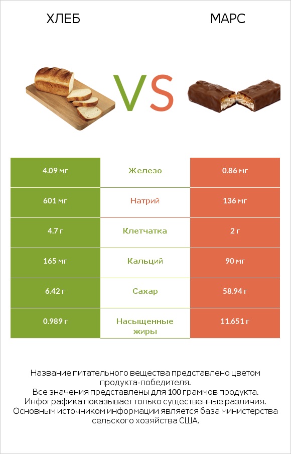 Хлеб vs Марс infographic