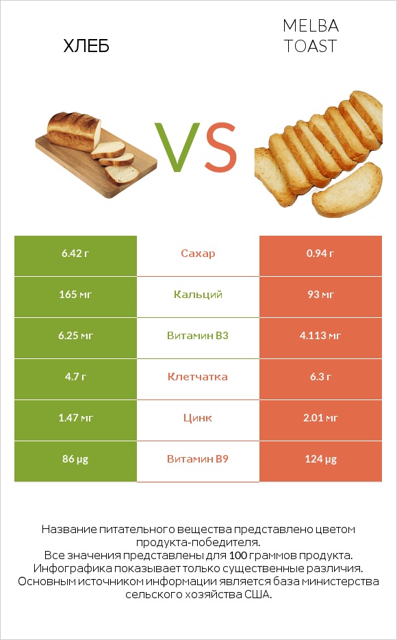 Хлеб vs Melba toast infographic