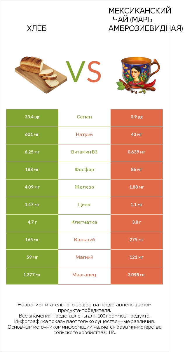 Хлеб vs Мексиканский чай (Марь амброзиевидная) infographic