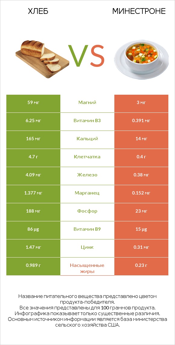 Хлеб vs Минестроне infographic