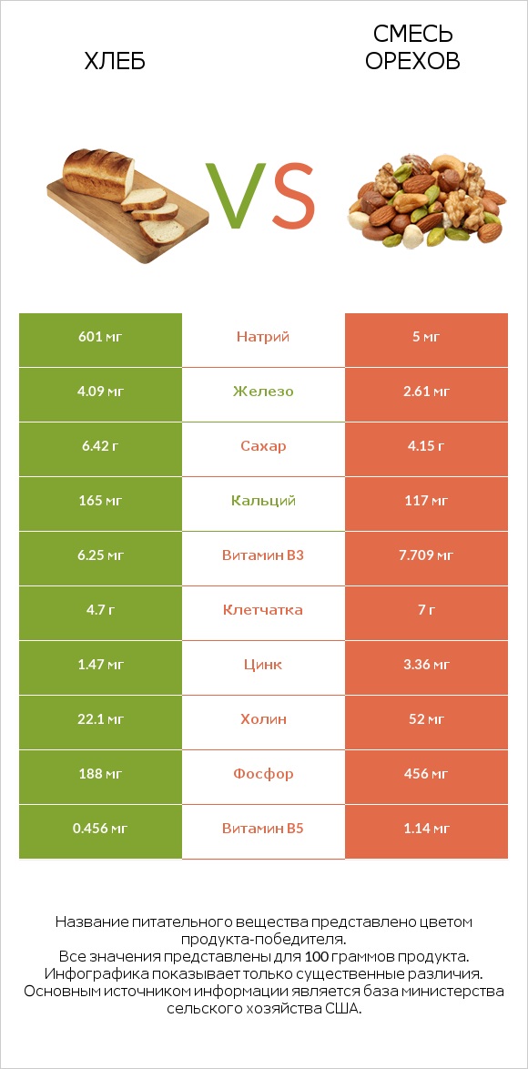 Хлеб vs Смесь орехов infographic