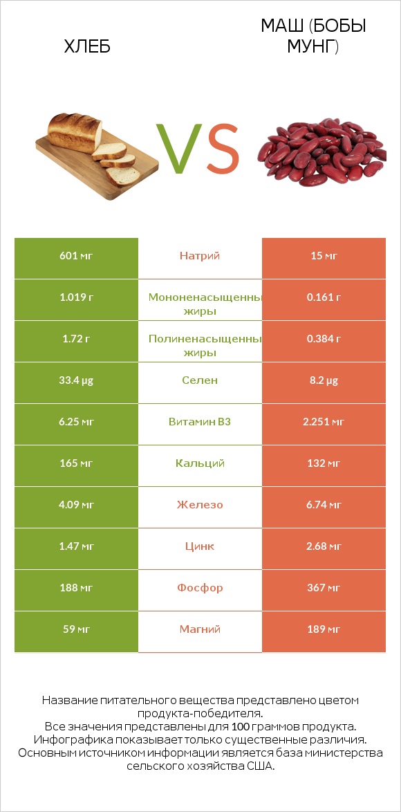 Хлеб vs Маш (бобы мунг) infographic