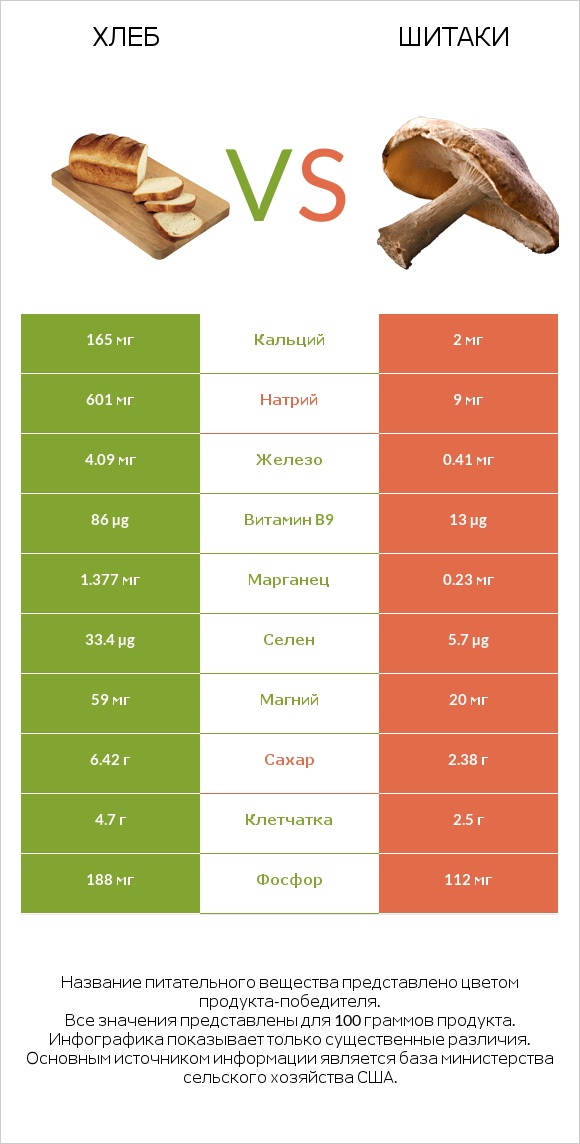 Хлеб vs Шитаки infographic