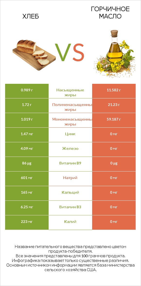 Хлеб vs Горчичное масло infographic