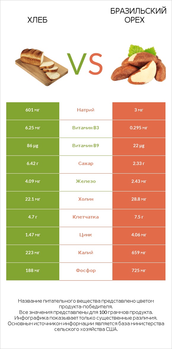 Хлеб vs Бразильский орех infographic