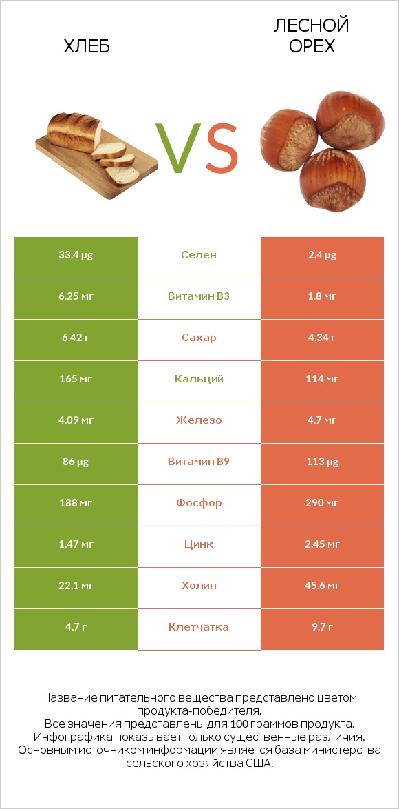 Хлеб vs Лесной орех infographic