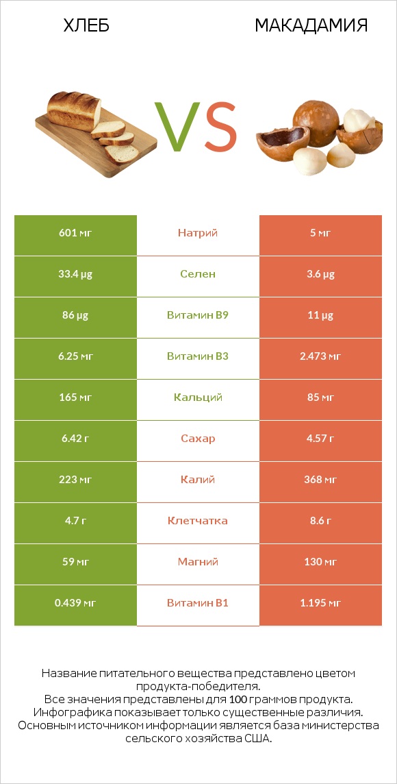 Хлеб vs Макадамия infographic