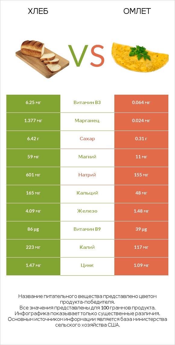 Хлеб vs Омлет infographic