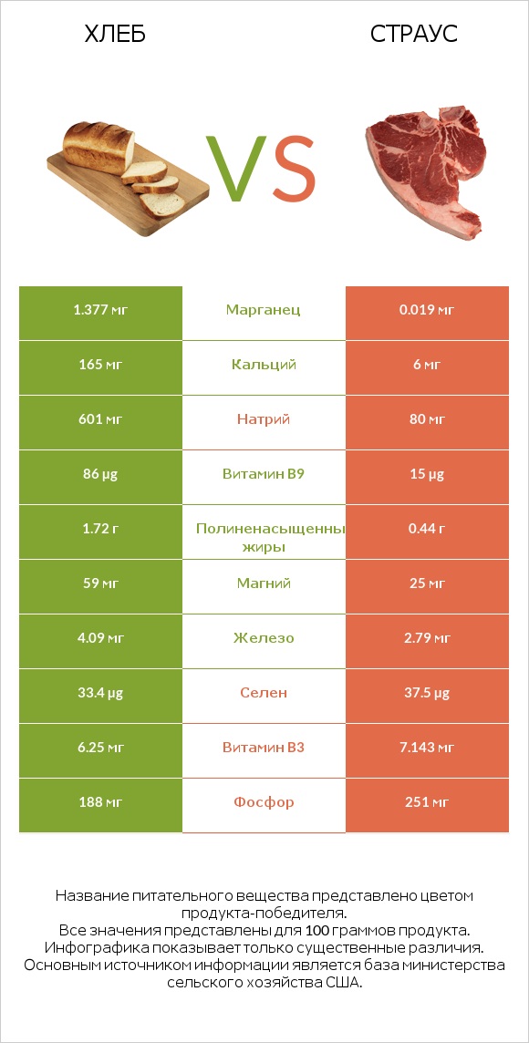 Хлеб vs Страус infographic