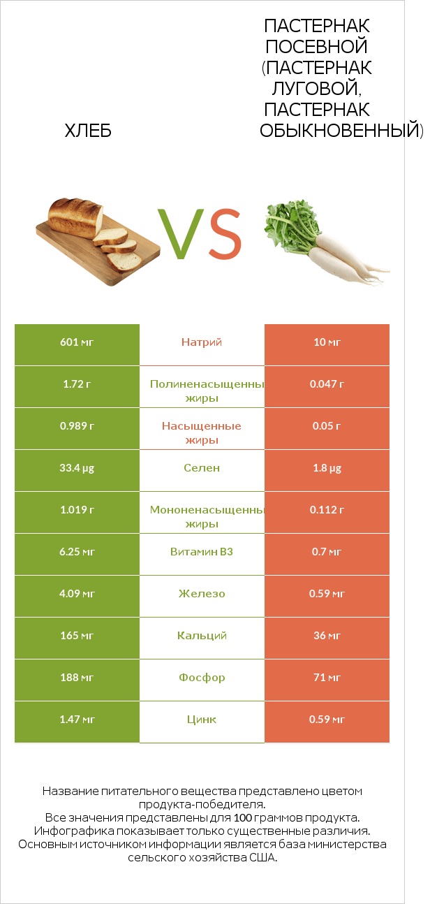 Хлеб vs Пастернак посевной (Пастернак луговой, Пастернак обыкновенный) infographic