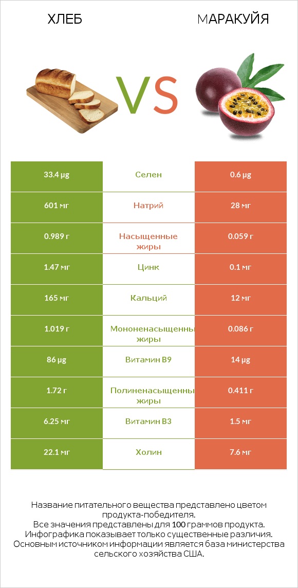 Хлеб vs Mаракуйя infographic