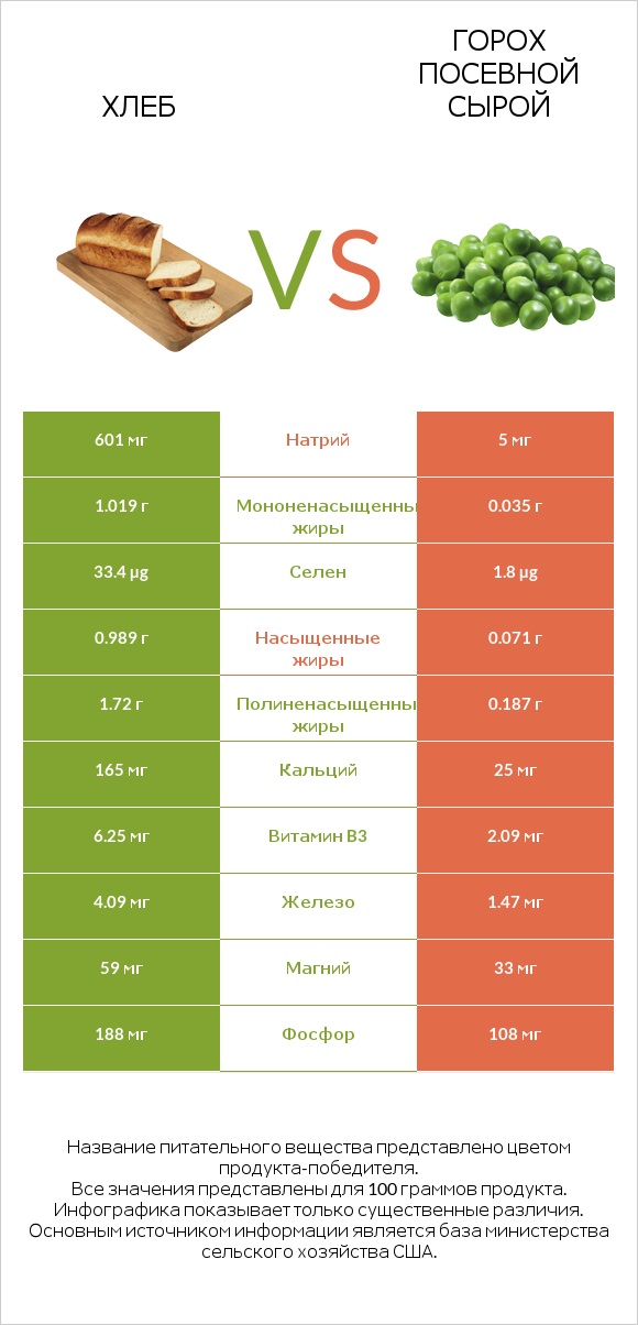 Хлеб vs Горох посевной сырой infographic