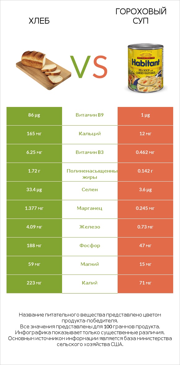 Хлеб vs Гороховый суп infographic