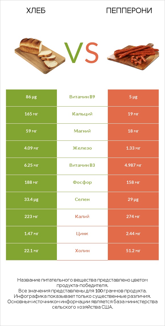 Хлеб vs Пепперони infographic