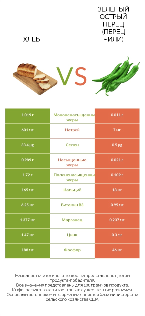 Хлеб vs Зеленый острый перец (перец чили) infographic