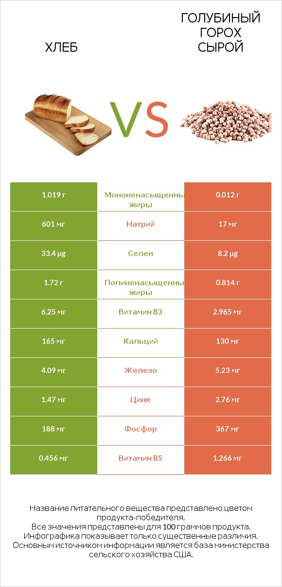 Хлеб vs Голубиный горох сырой infographic
