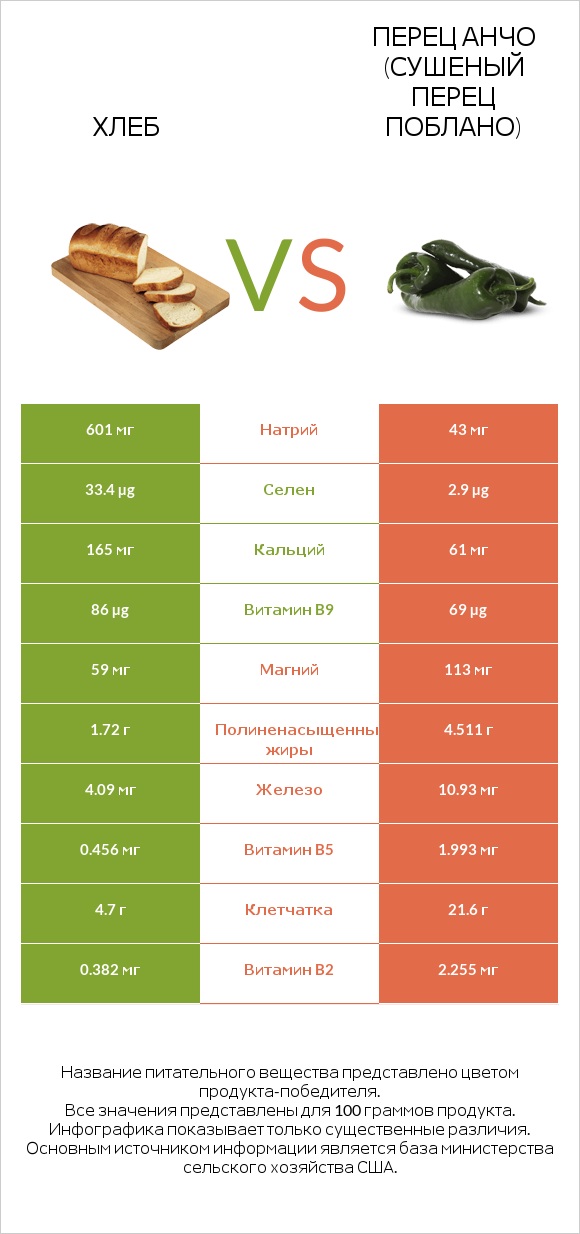 Хлеб vs Перец Анчо (сушеный перец Поблано) infographic