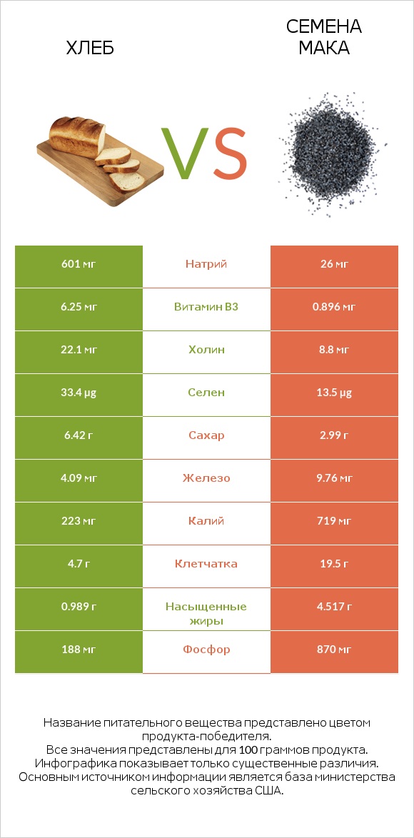 Хлеб vs Семена мака infographic