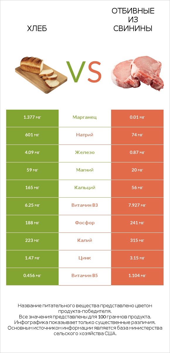 Хлеб vs Отбивные из свинины infographic