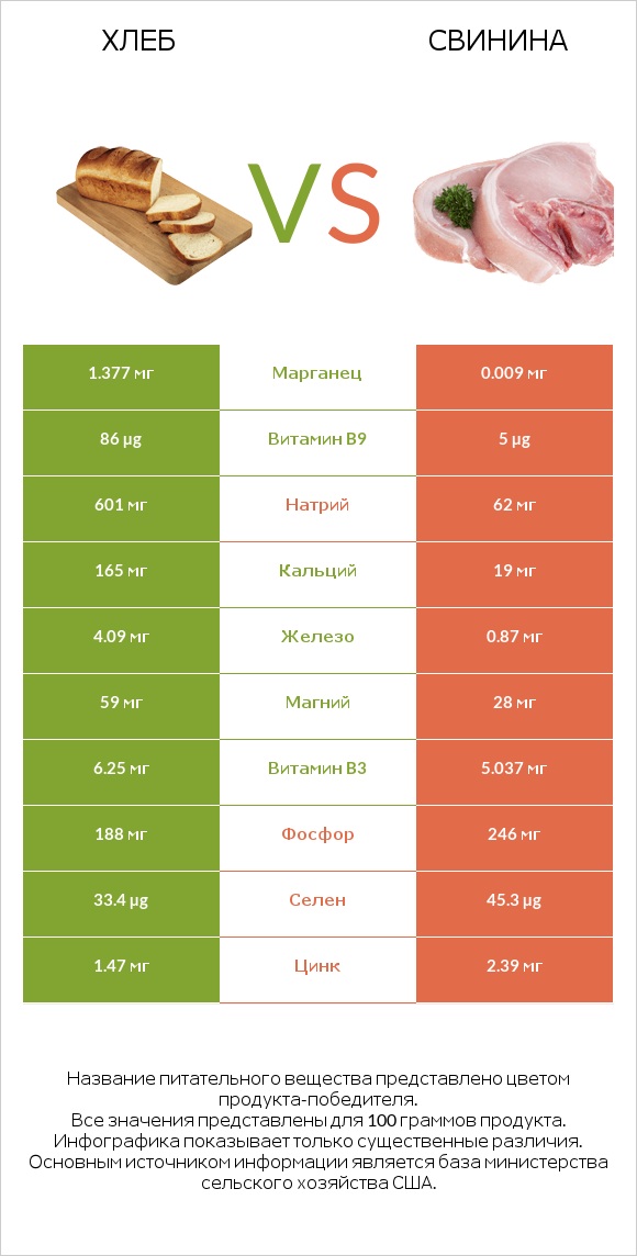 Хлеб vs Свинина infographic