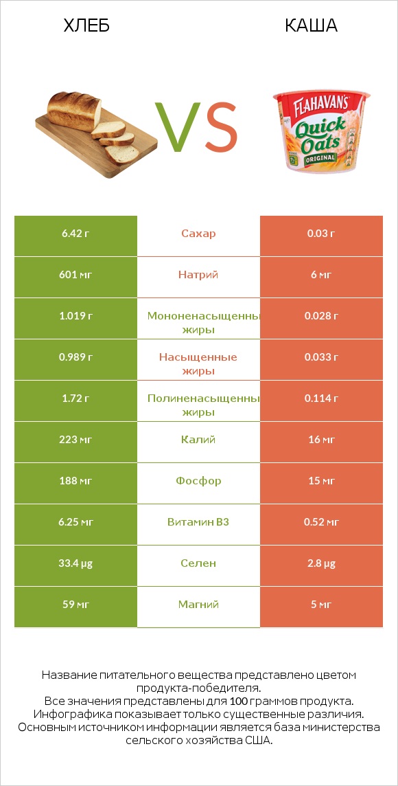 Хлеб vs Каша infographic