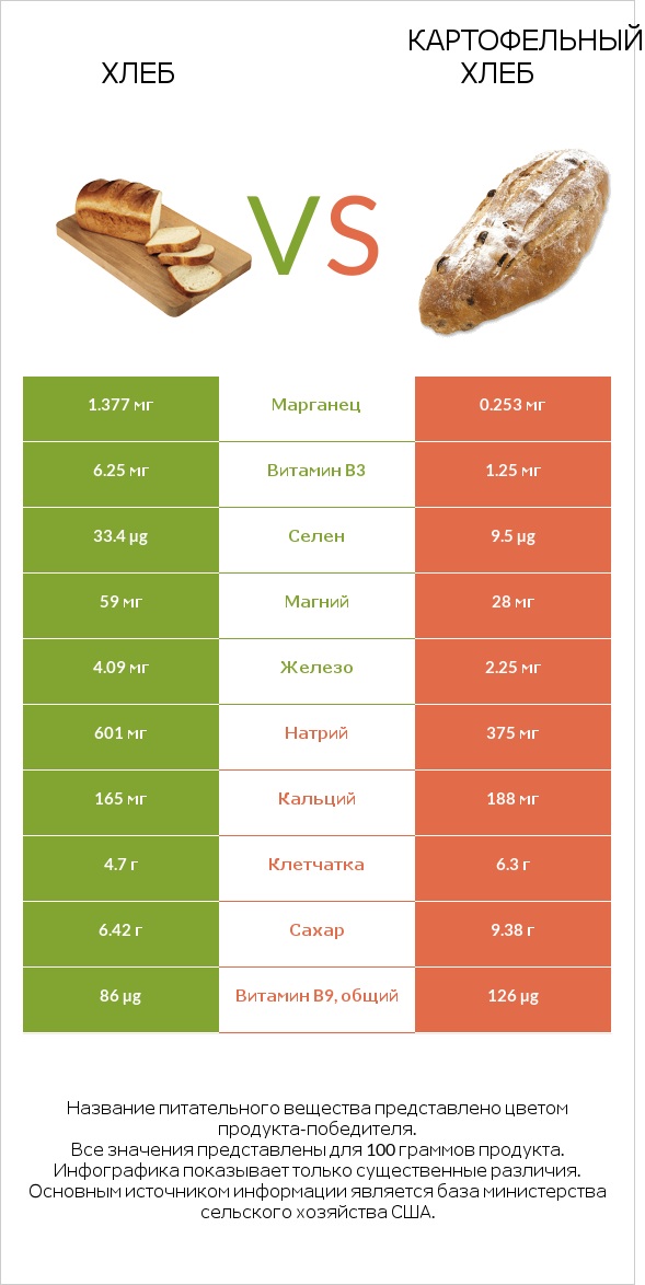 Хлеб vs Картофельный хлеб infographic