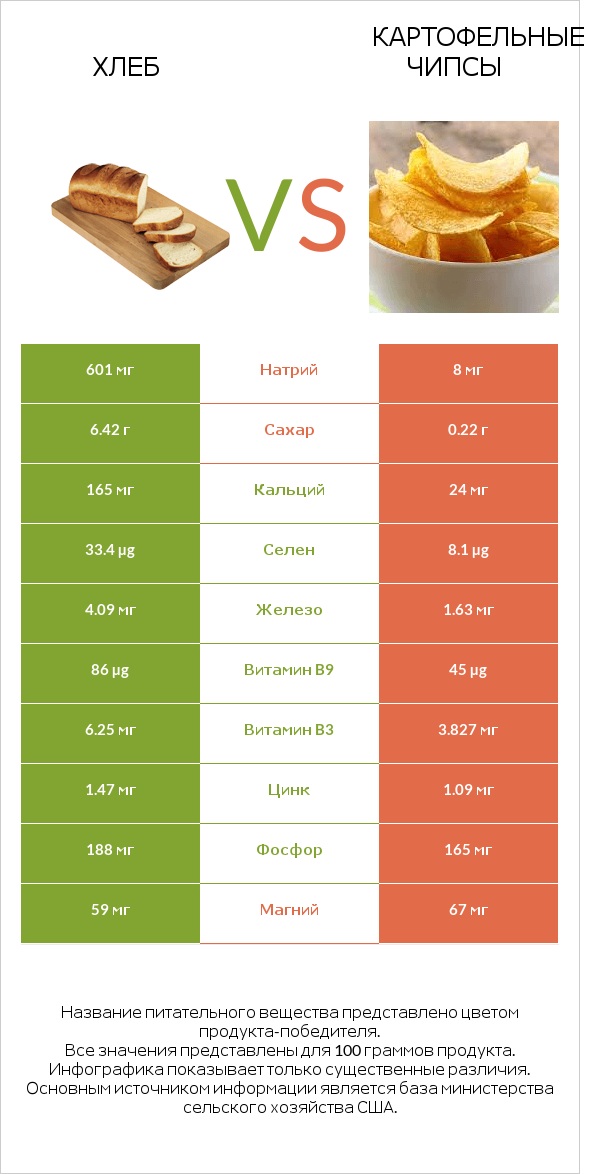 Хлеб vs Картофельные чипсы infographic