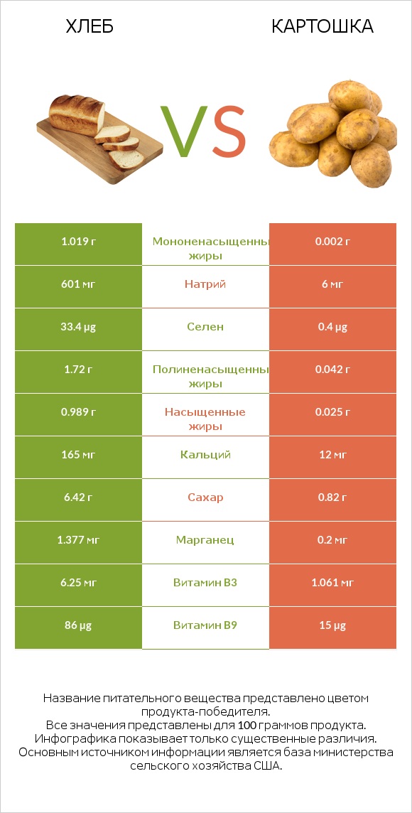 Хлеб vs Картошка infographic