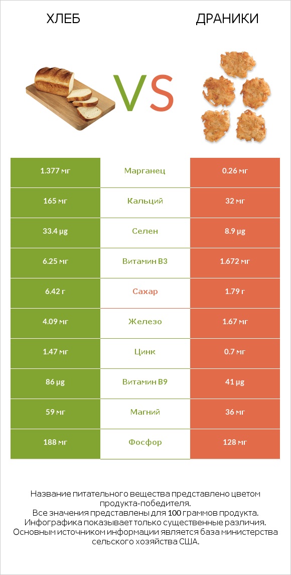 Хлеб vs Драники infographic