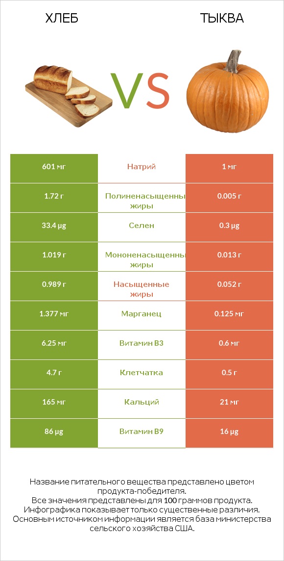 Хлеб vs Тыква infographic