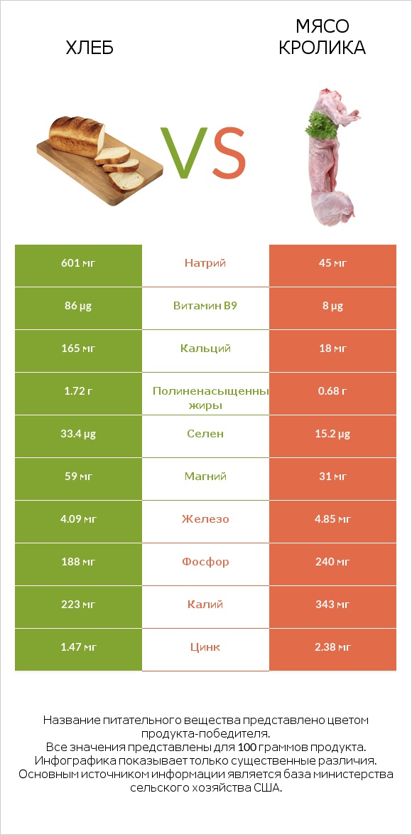 Хлеб vs Мясо кролика infographic