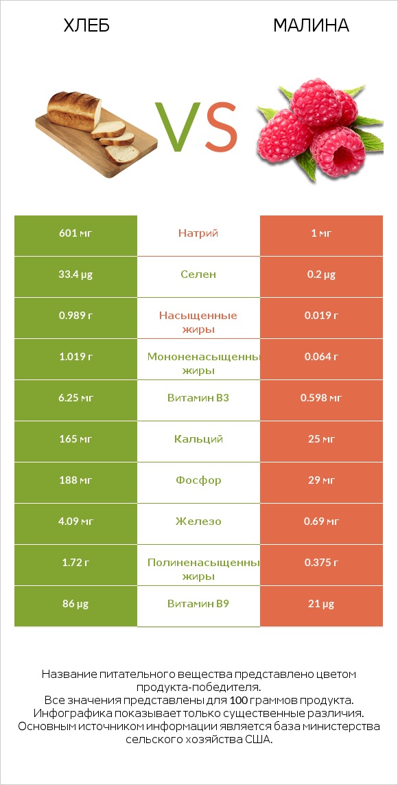 Хлеб vs Малина infographic
