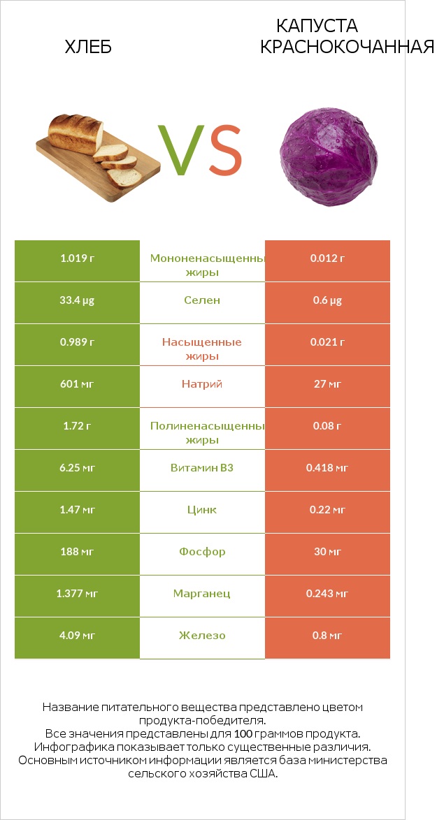 Хлеб vs Капуста краснокочанная infographic