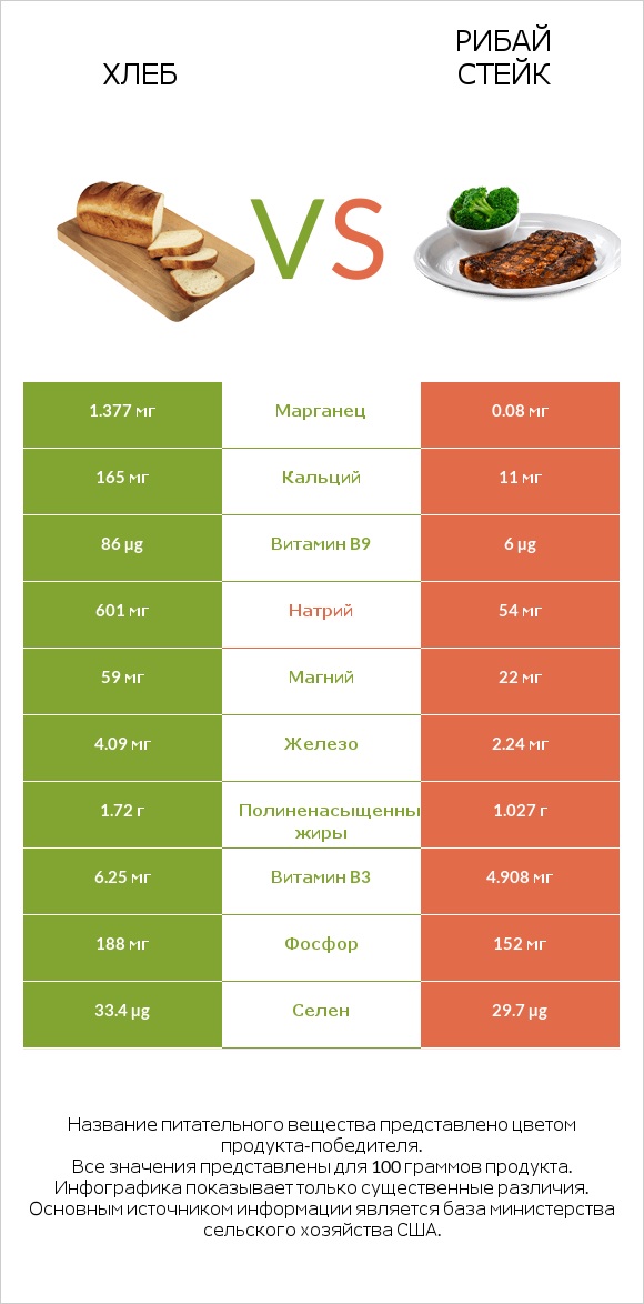 Хлеб vs Рибай стейк infographic