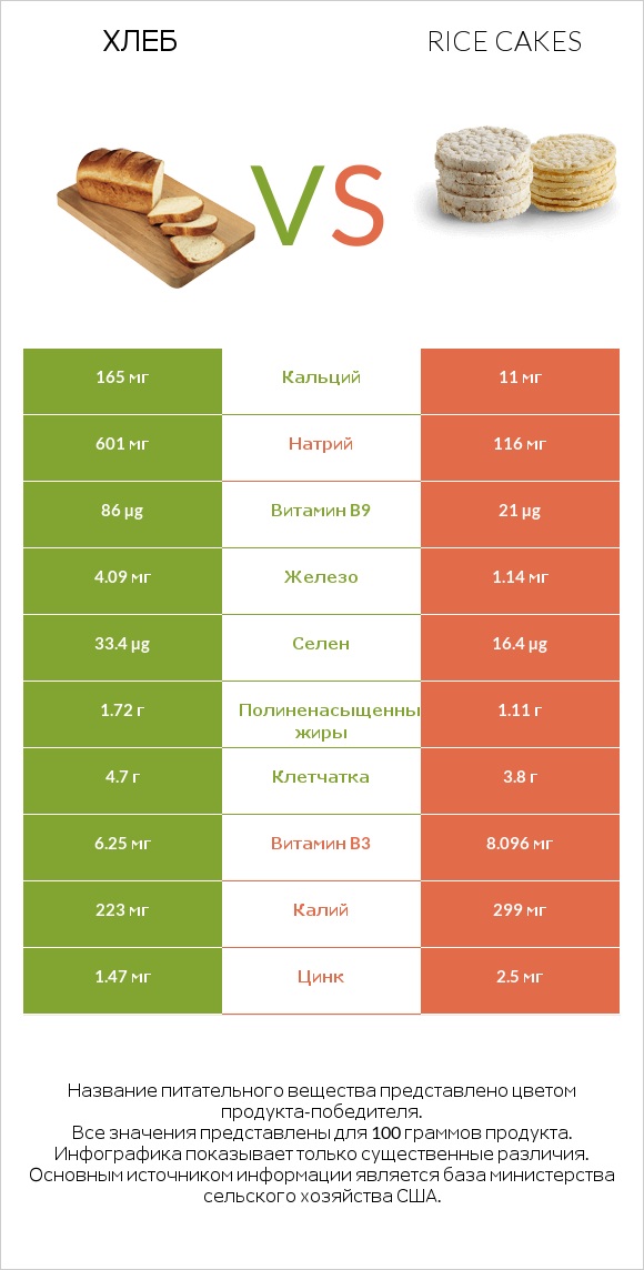 Хлеб vs Rice cakes infographic