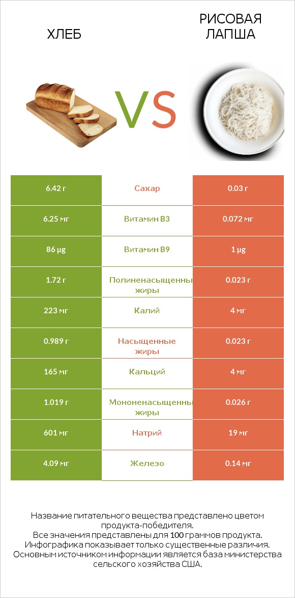 Хлеб vs Рисовая лапша infographic