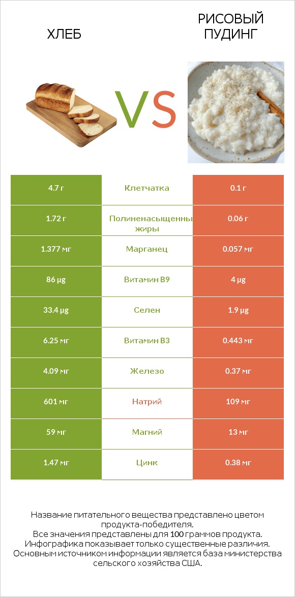 Хлеб vs Рисовый пудинг infographic