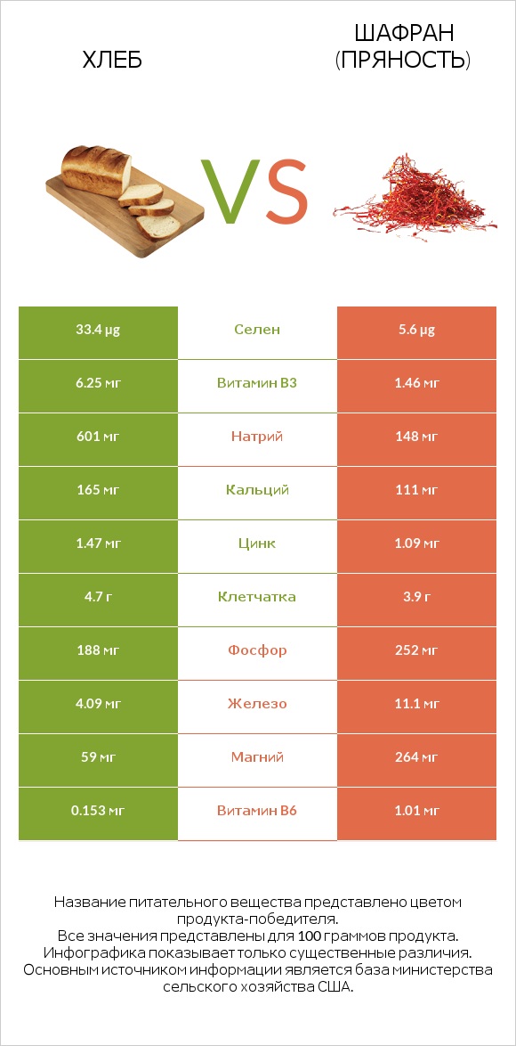 Хлеб vs Шафран (пряность) infographic