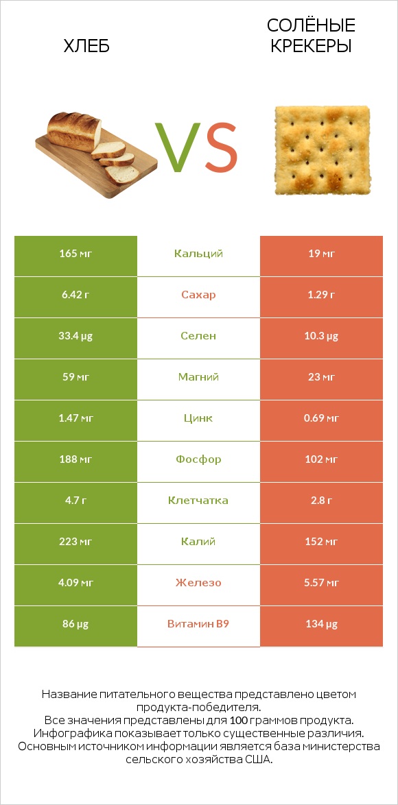 Хлеб vs Солёные крекеры infographic